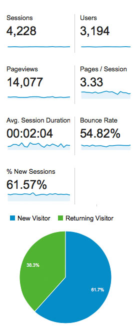 Google Analytics over 30 days